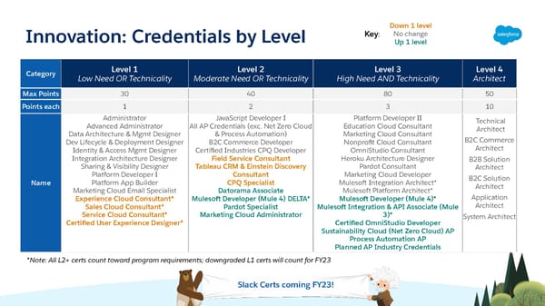 FY23 Salesforce Partner Program Launch Deck - Page 44