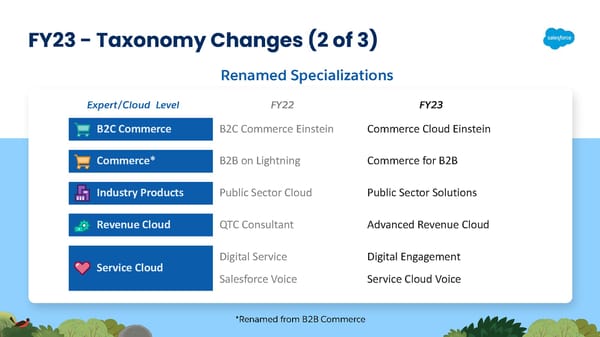 FY23 Salesforce Partner Program Launch Deck - Page 55