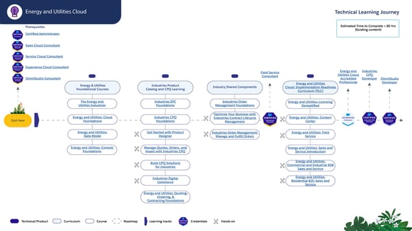 Technical Learning Journeys - Page 72