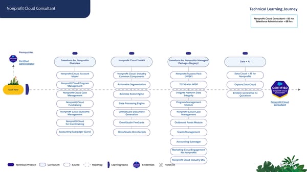 Technical Learning Journeys - Page 75