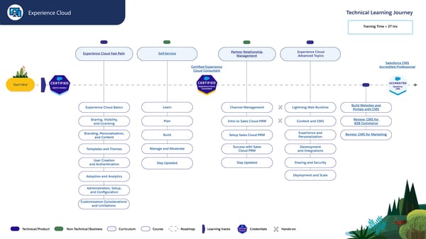 Technical Learning Journeys - Page 7