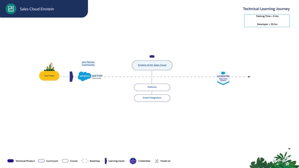 Technical Learning Journeys - Page 34