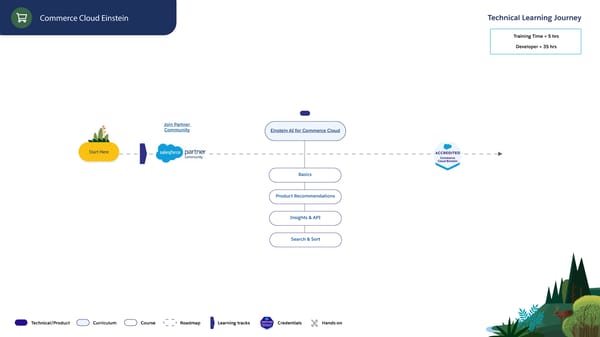 Technical Learning Journeys - Page 35