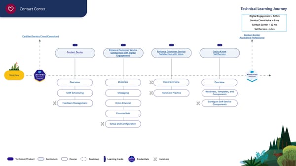 Technical Learning Journeys - Page 42