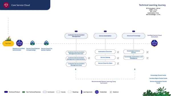 Technical Learning Journeys - Page 43