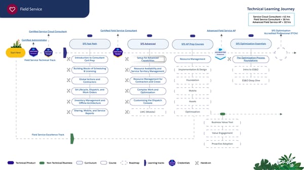 Technical Learning Journeys - Page 44