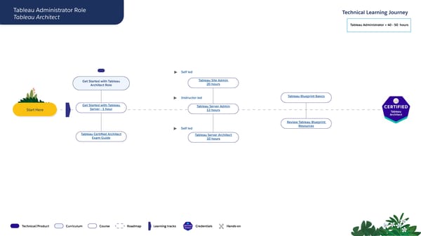 Technical Learning Journeys - Page 49