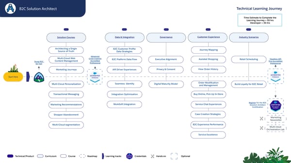 Technical Learning Journeys - Page 51