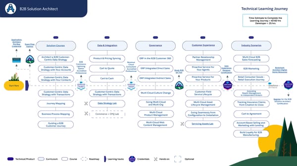 Technical Learning Journeys - Page 52