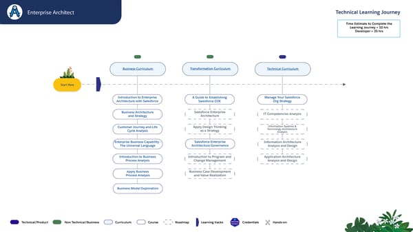 Technical Learning Journeys - Page 53