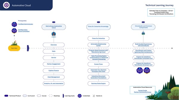 Technical Learning Journeys - Page 60