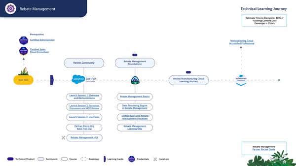 Technical Learning Journeys - Page 61