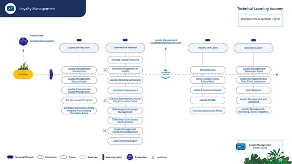 Technical Learning Journeys - Page 62