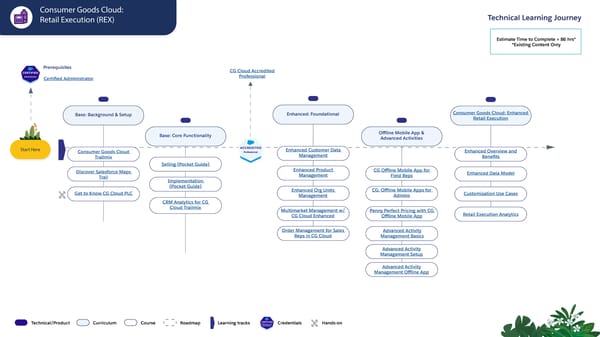 Technical Learning Journeys - Page 64