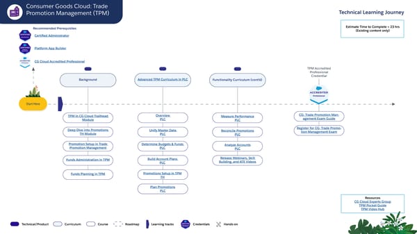 Technical Learning Journeys - Page 65