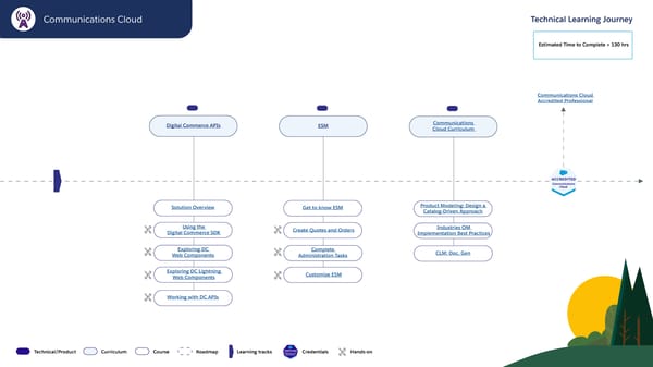 Technical Learning Journeys - Page 67