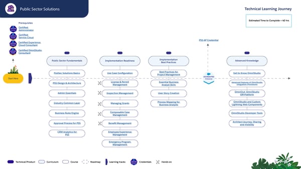 Technical Learning Journeys - Page 68