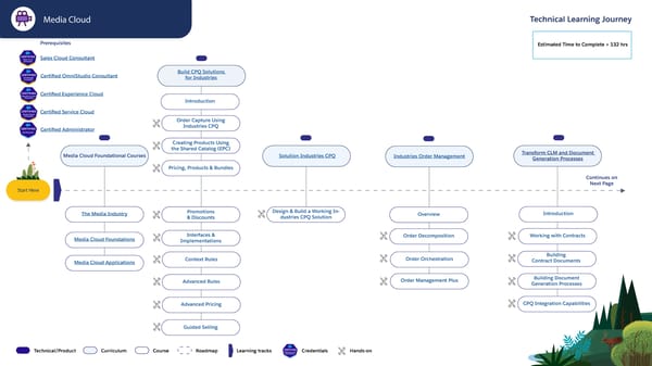 Technical Learning Journeys - Page 69