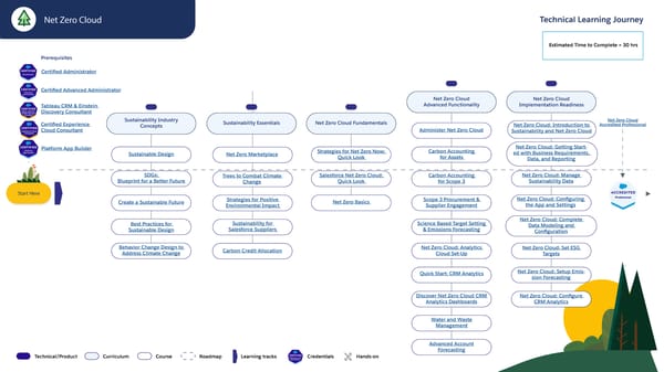 Technical Learning Journeys - Page 72