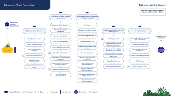 Technical Learning Journeys - Page 73