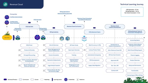 Technical Learning Journeys - Page 75