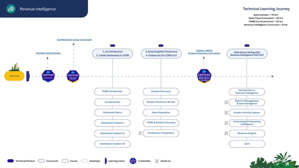 Technical Learning Journeys - Page 76