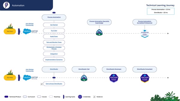 Technical Learning Journeys - Page 8