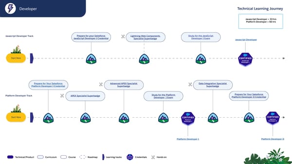 Technical Learning Journeys - Page 10