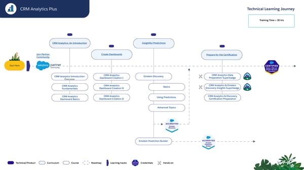 Technical Learning Journeys - Page 13