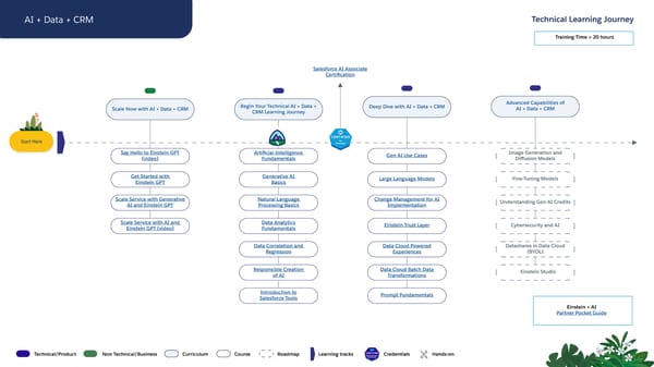 Technical Learning Journeys - Page 14