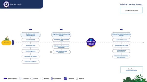 Technical Learning Journeys - Page 15