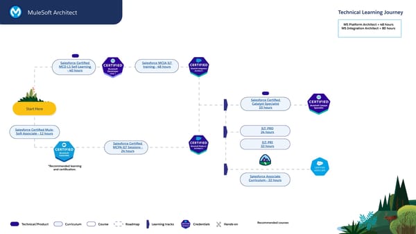 Technical Learning Journeys - Page 24