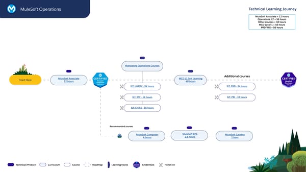 Technical Learning Journeys - Page 25