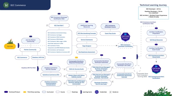 Technical Learning Journeys - Page 29