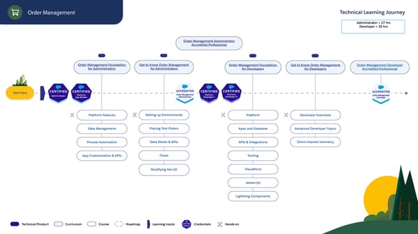 Technical Learning Journeys - Page 32