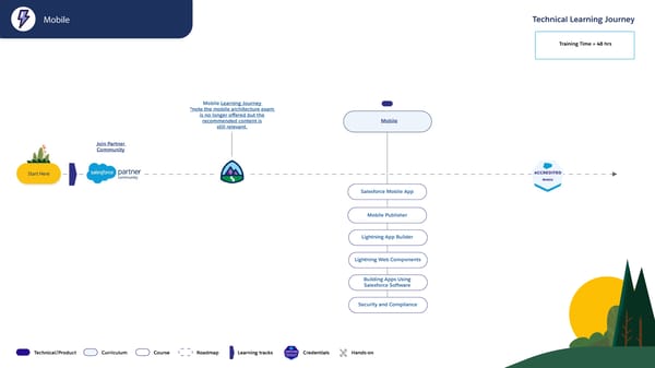 Technical Learning Journeys - Page 12