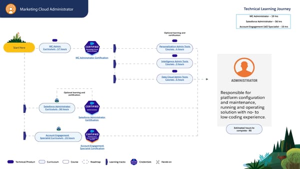 Technical Learning Journeys - Page 18