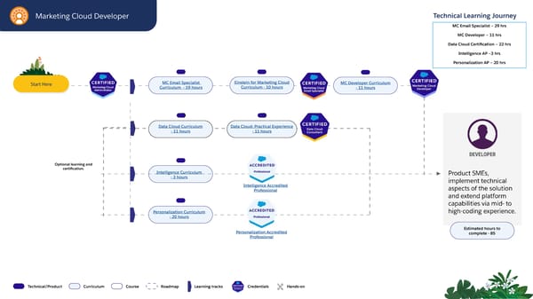 Technical Learning Journeys - Page 19