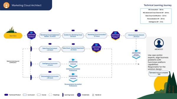 Technical Learning Journeys - Page 20