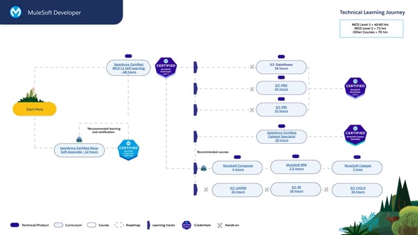 Technical Learning Journeys - Page 23