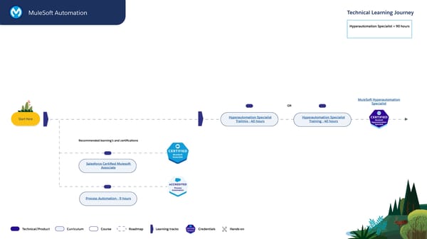 Technical Learning Journeys - Page 26