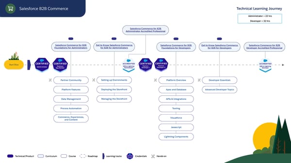 Technical Learning Journeys - Page 30