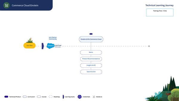 Technical Learning Journeys - Page 36