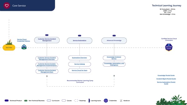 Technical Learning Journeys - Page 44