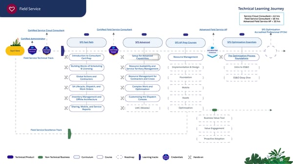 Technical Learning Journeys - Page 45