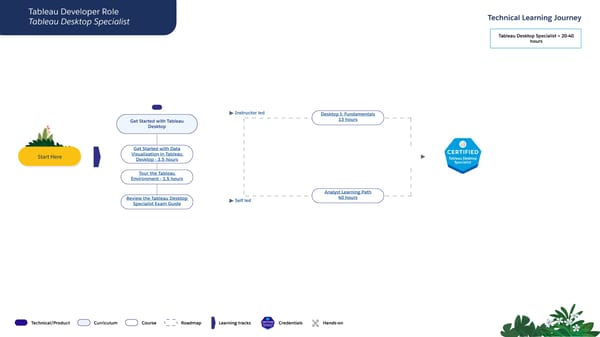 Technical Learning Journeys - Page 49