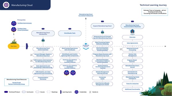 Technical Learning Journeys - Page 61