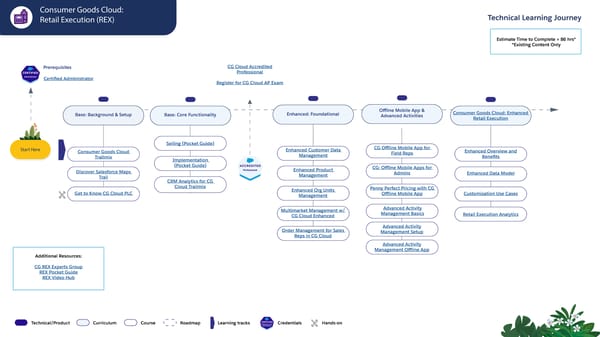 Technical Learning Journeys - Page 66