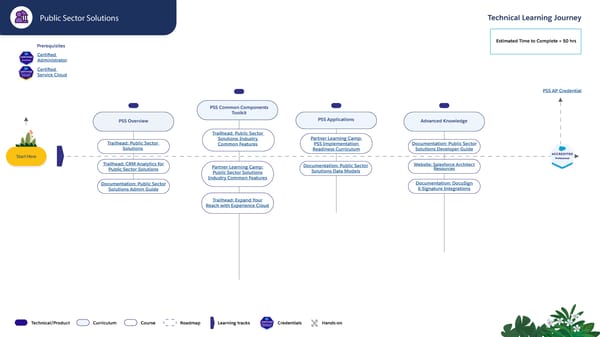 Technical Learning Journeys - Page 70