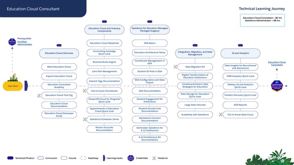 Technical Learning Journeys - Page 75